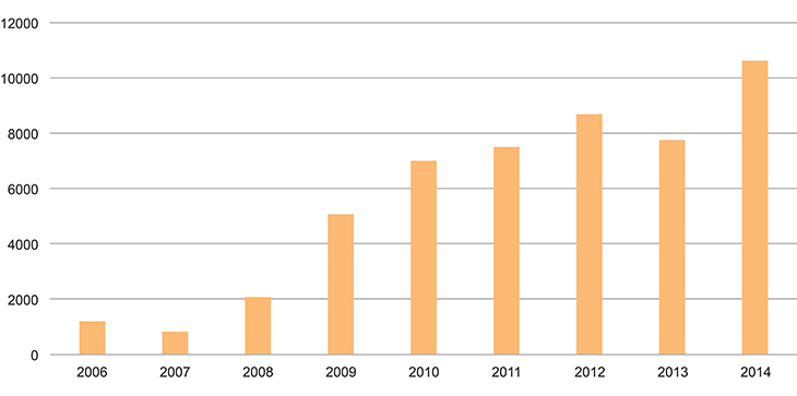 Figur 3.5 Antall deltakere i BKA-programmet i perioden 2006–2014
