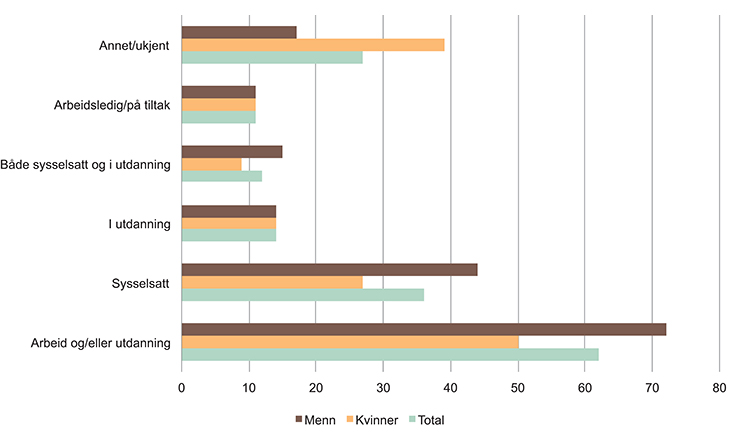 Figur 4.2 Andel deltakere som gikk ut av introduksjonsprogrammet 2014 i arbeid og utdanning året etter