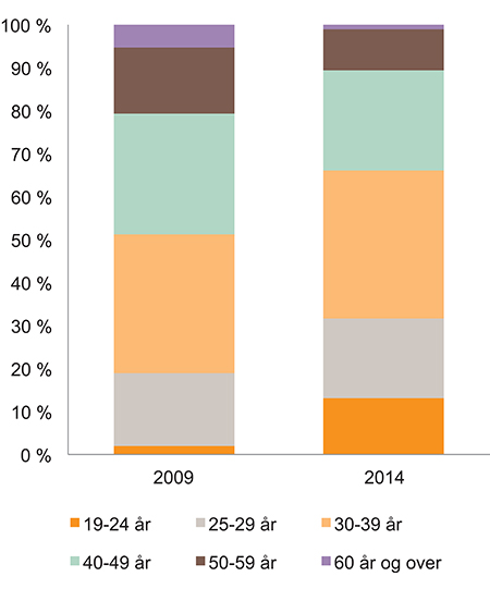Figur 5.1 Andel deltakere i AMO som formell opplæring etter alder. 2009 og 2014