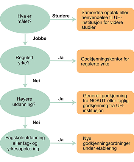 Figur 6.1 Hvem bruker hvilke godkjenningsordninger?