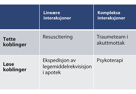 Figur 3.1 Forholdet mellom interaksjoner og koblinger