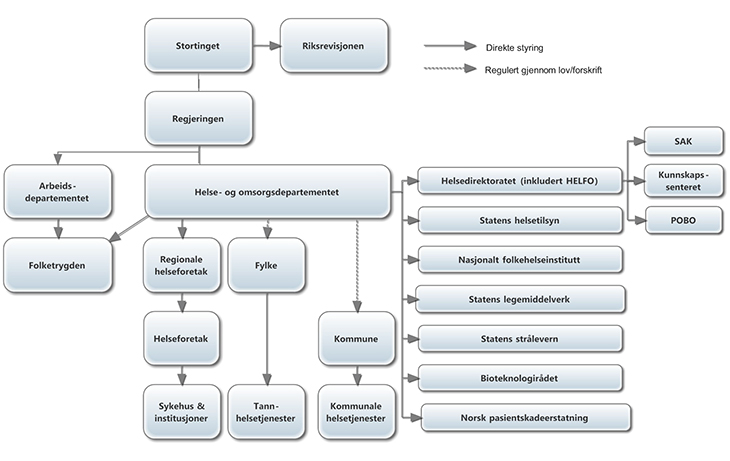 Figur 5.1 Oversikt over det norske helsesystemet