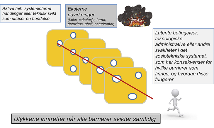 Figur 7.1 En framstilling av sveitserost-modellen til James Reason
