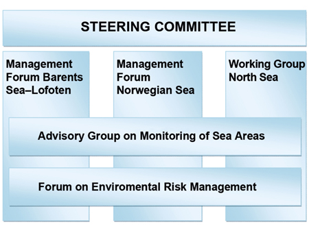 Figure 2.3 Administrative structure for the work on the management plans for Norway’s sea areas