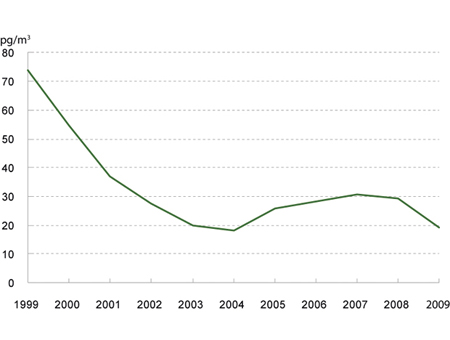 Figure 3.21 Annual mean concentrations of sum PCB in air at the Zeppelin station in Svalbard, 1999–2009