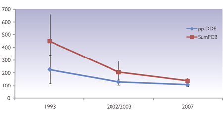 Figure 3.24 Levels of PCBs and DDE in Brünnich’s guillemot eggs from Kongsfjorden (Svalbard) and Bjørnøya