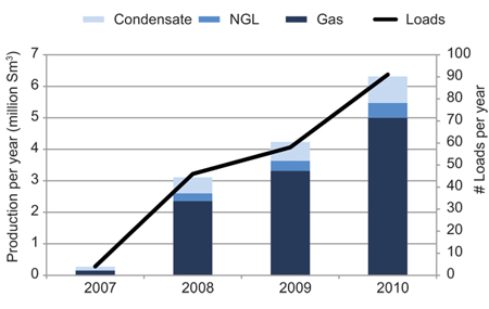 Figure 4.11 Production of hydrocarbons (in Sm3 oil equivalents) and number of transports from Snøhvit since the field came on stream.