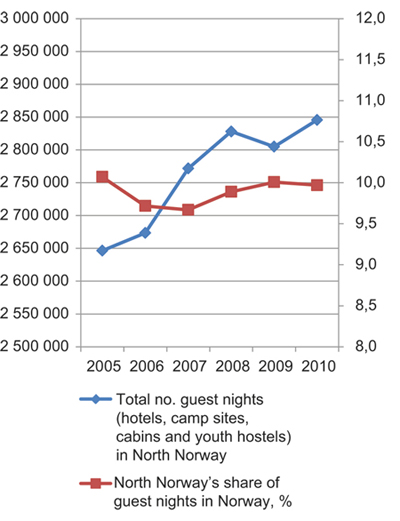 Figure 4.15 Number and market share of guest nights for North Norway in the period 2005–10