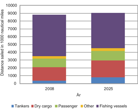 Figure 4.8 Projected trends in distance sailed for various types of ships in the period 2008–25