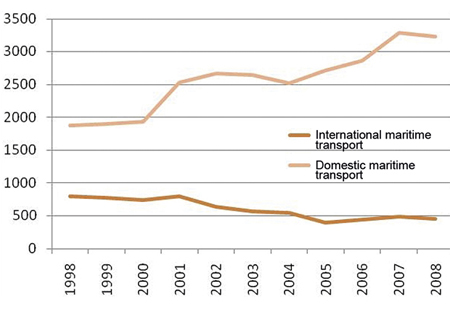 Figure 4.9 Employment in maritime transport in North Norway, 1998–2008