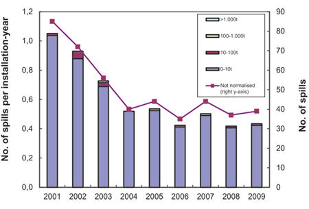 Figure 5.1 Number of near misses that could have caused a crude oil spill on the Norwegian continental shelf
