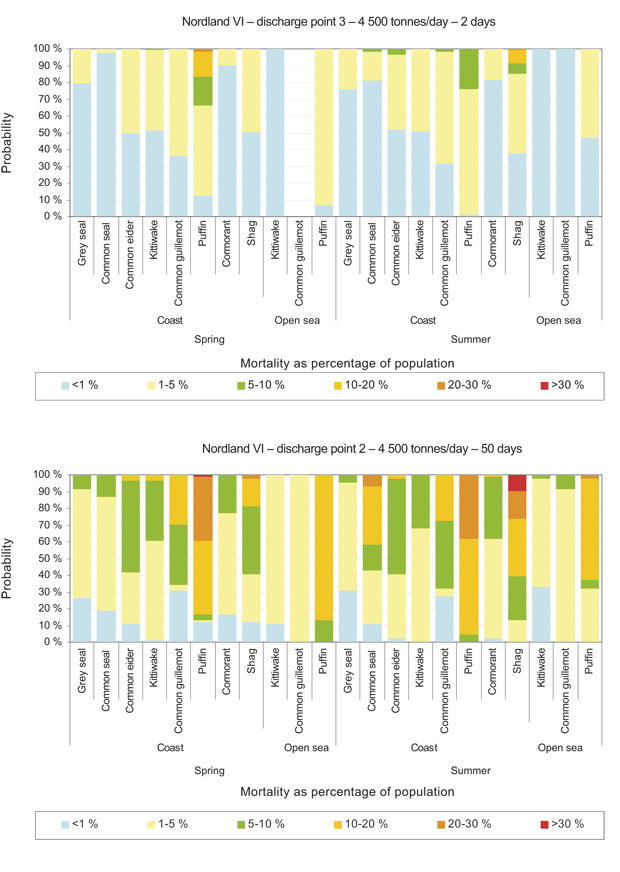 Figure 5.7 Consequences for seabirds and marine mammals. Probability of different levels of population loss for various species. Upper panel: consequences of a spill of 4 500 tonnes/day for 2 days at discharge point 3. Lower panel: a spill of 4 500 tonnes/day f...