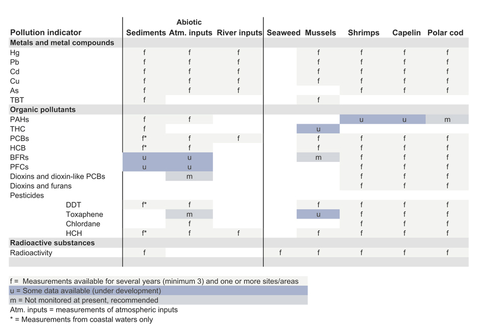 Figure 2.1 Current and proposed pollution indicators, showing current and recommended sample types