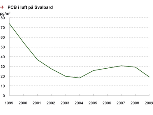 Figur 3.21 Årlige middelkonsentrasjoner av sum PCB i luft på Zeppelin-observatoriet på Svalbard 1999–2009