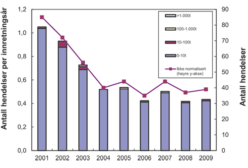 Figur 5.1 Antall akutte utslipp av råolje på norsk sokkel 2001–2009