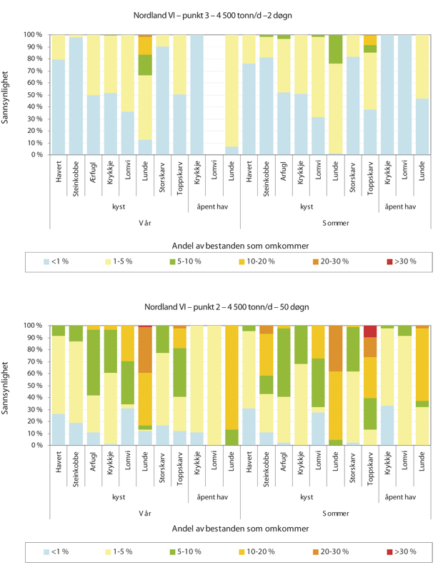 Figur 5.7 Beregnede konsekvenser for sjøfugl. Oppsummering av sannsynlighet for tapsandel av bestand for ulike arter ved utslipp på 4 500 tonn/d – 2 døgn i vår- og sommersesongene for utslippspunkt 3 (øverst), og 4 500 tonn/d – 50 døgn for utslippspunkt 2 (ned...