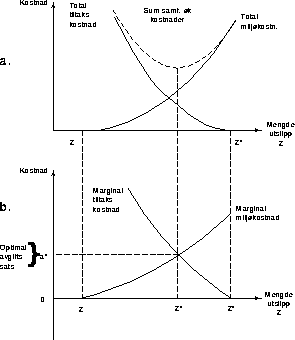 Figur 16.1 Totale (a) og marginale (b) miljøskade- og tiltakskostnadskurver for
et forurensningsproblem. I figuren ser vi at samfunnsøkonomisk optimalt
utslipp er Z*, dvs. det nivået der marginal skadekostnad er lik marginal
tiltakskostnad, og de samlede ...