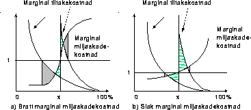 Figur 16.2 Effektivitet av kvote og avgift når det er skjev informasjon om
tiltakskostnadene. t er den optimale avgiften, mens x er den optimale
utslippskvoten. Det samfunnsøkonomiske tapet ved å sette feil
utslippskvote tilsvarer de skraverte arealene, m...