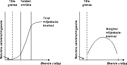 Figur 16.6 Illustrasjon av en S-formet total miljøskadekostnadsfunksjon og en
U-formet marginalkostnad ved en dominerende lokal kilde. Figuren viser
også forskjellen mellom de ulike begrepene selvrensningsevne,
tålegrense og terskelverdi.