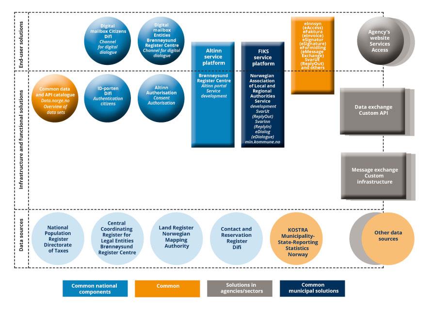 Figure showing an overview of key common components and common solutions