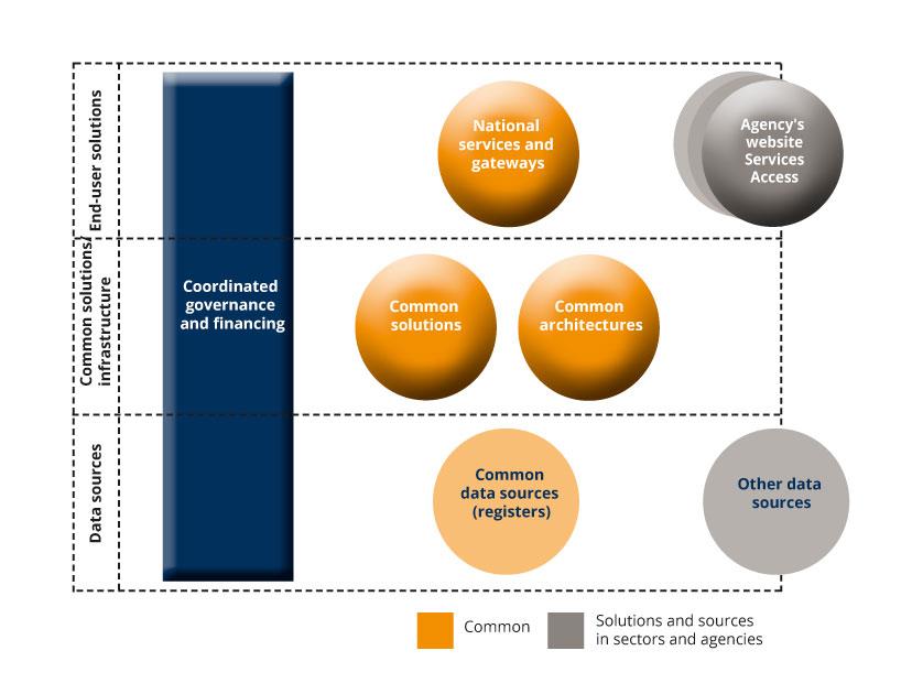 Figure showing coordinated governance of the ecosystem