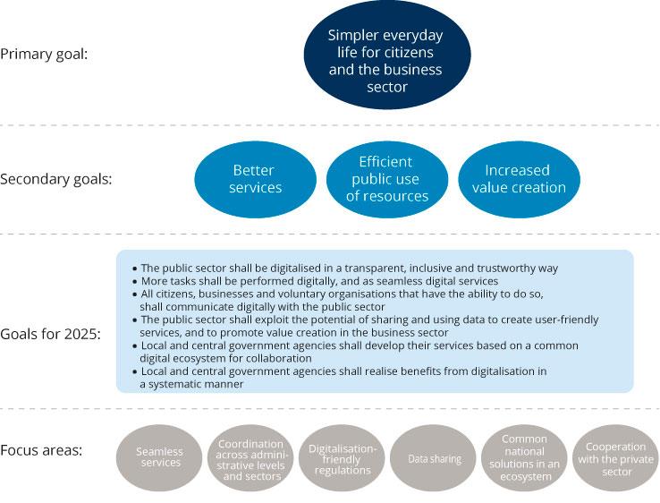 Visualisation of goals and focus areas in the digital strategy