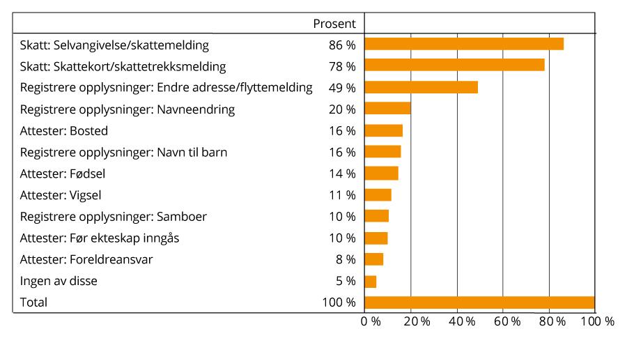Søylediagram