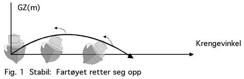 Figur 8.1 Stabil situasjon