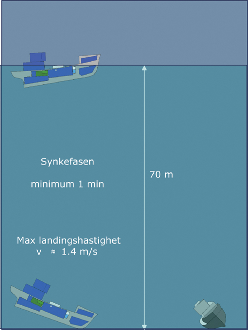 Figur 8.15 Illustrasjon av fartøyets synkefase.