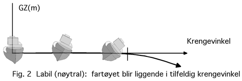 Figur 8.2 Labil situasjon.