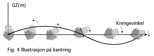 Figur 8.4 Illustrasjon på kantringshendelse.