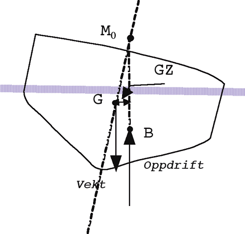 Figur 8.5 Illustrasjon av GM0 og GZ i forbindelse med stabilitetskrav.