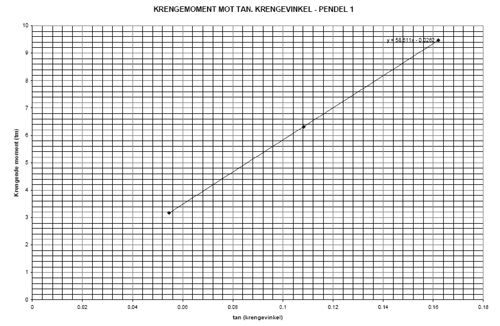 Figur 8.9 Lineær krengning ved flytting av lodd.