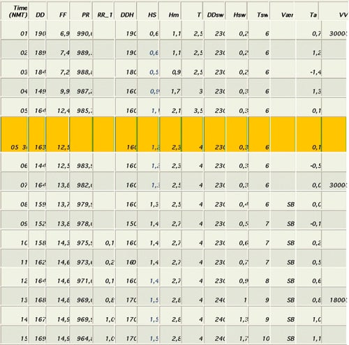 Figur 9.1 Tabell over vær og bølgeforhold på havaristedet
6. februar 1981. Utfra kommisjonens vurdering skjedde forliset ca.
kl. 06.00, jf. punkt 4.4.