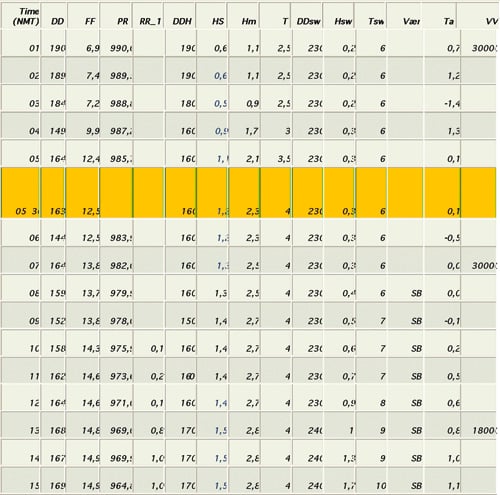 Figur 9.1 Tabell over vær og bølgeforhold på havaristedet
 6. februar 1981. Utfra kommisjonens vurdering skjedde forliset ca.
 kl. 06.00, jf. punkt 4.4.