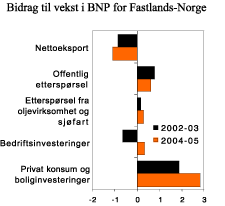 Figur 2.1 Bidrag til vekst i BNP for Fastlands-Norge. Prosentpoeng