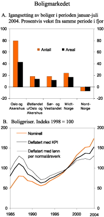 Figur 2.10 Boligmarkedet