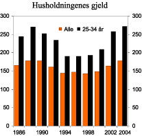 Figur 2.11 Husholdningenes gjeld. Alle husholdninger og husholdninger med hovedinntektstaker mellom 25 og 34 år. Prosent av disponibel inntekt