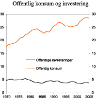 Figur 2.13 Konsum og investeringer i offentlig forvaltning. Prosent av BNP for Fastlands-Norge
