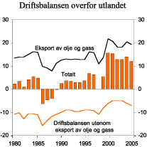 Figur 2.17 Driftsbalansen overfor utlandet. Prosent av BNP