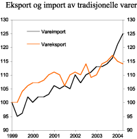 Figur 2.18 Eksport og import av tradisjonelle varer. Volumindeks 1. kvartal 1999=100