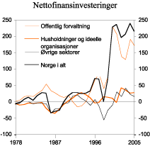 Figur 2.19 Nettofinansinvesteringer etter sektor. Mrd. kroner