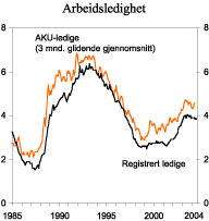 Figur 2.2 Arbeidsledighet. Prosent av arbeidsstyrken