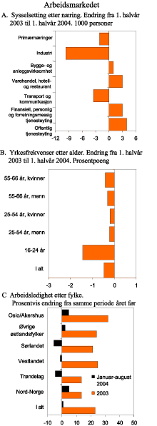 Figur 2.20 Arbeidsmarkedet