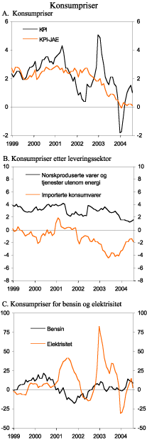 Figur 2.21 Konsumpriser. Prosentvis endring fra samme måned året før