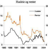 Figur 2.22 Husleieindeksen og pengemarkedsrenten