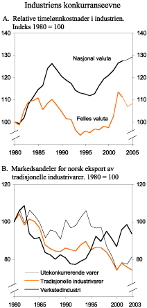 Figur 2.24 Industriens konkurranseevne