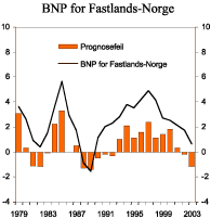 Figur 2.25 BNP for Fastlands-Norge. Faktisk utvikling og prognosefeil