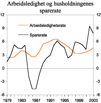 Figur 2.26 Arbeidsledighet og husholdningenes sparing, andel av disponibel inntekt. Prosent