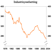 Figur 2.3 Sysselsatte personer i industrien
